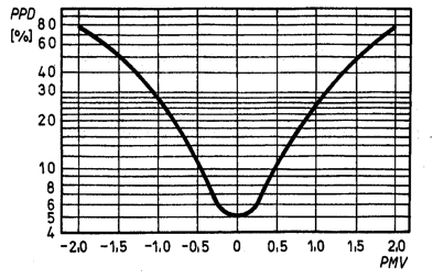 Komfort mérések, PMV-PPD ábra